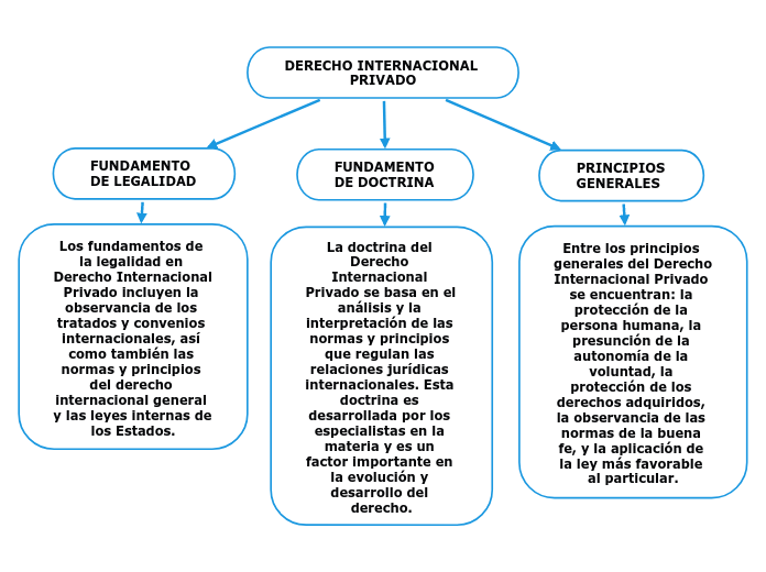 DERECHO INTERNACIONAL PRIVADO - Mind Map